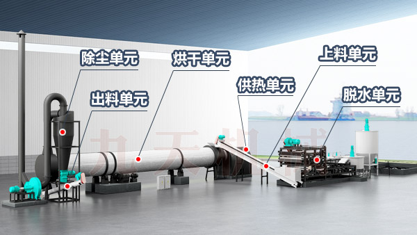 汙泥(ní)烘幹機工藝結構圖(tú)